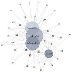 Network visualization of ecological levels of analysis